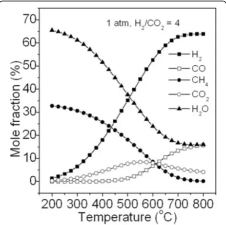 Fig. 7 Thermodynamic equilibrium of CO2 hydrogenation at 1 barand a H2/CO2 molar ratio of 4