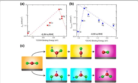 Fig. 9 Volcano plots of COc2RR activity toward a CO and b HCOOH as a function of binding energies of *COOH, and *OCHO, respectively, and CO2RR mechanisms to CO or HCOOH