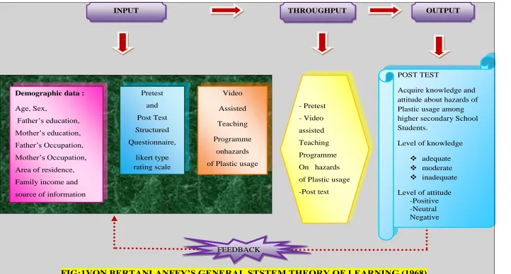 FIG:1VON BERTANLANFFY’S GENERAL STSTEM THEORY OF LEARNING (1968) 