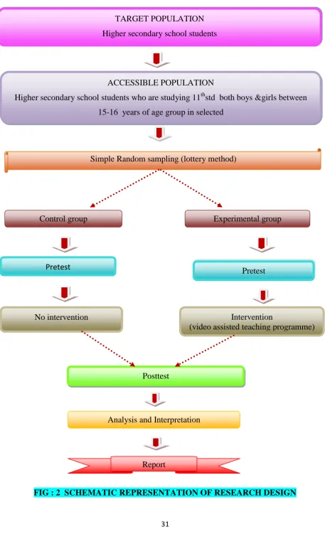 FIG : 2  SCHEMATIC REPRESENTATION OF RESEARCH DESIGN 