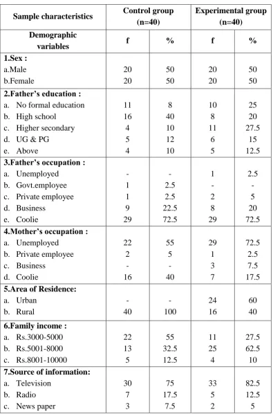 Table-1:Frequency and percentage distribution of demographic variables of 