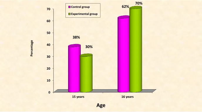 Fig-3:Percentage distribution of Age of the higher secondary school students 