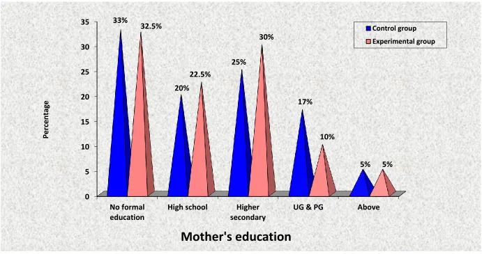 Fig-4:Percentage distribution of mother’s education of the higher secondary school students 