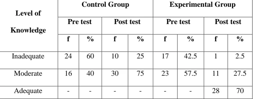 Table-2: Frequency and percentage distribution of level of knowledge towards 