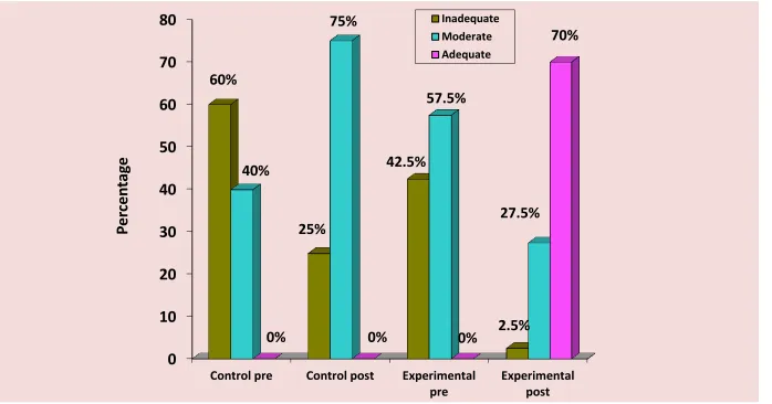 Fig-5:Percentage distribution of level of knowledge of higher secondary school students 