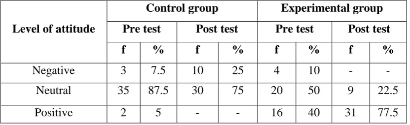 Table-3: Frequency and percentage distribution of pretest and posttest level of 
