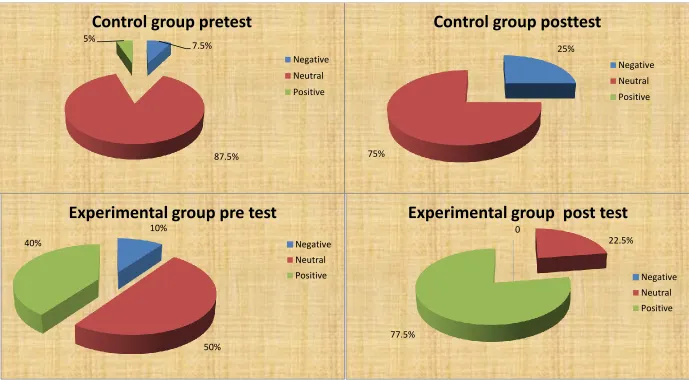 Fig-5: Percentage distribution of level ofattitude of higher secondary school students 