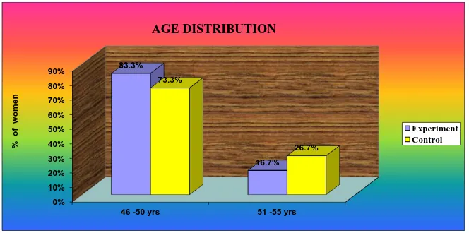 FIGURE : 3   Graphical representation of menopausal women according to age in experimental group and 