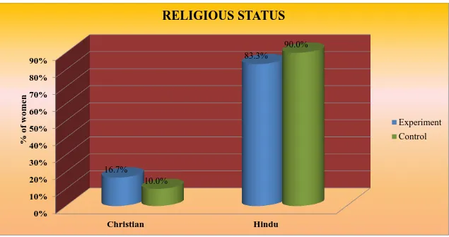 FIGURE : 5  Graphical representation of menopausal women according to religious status  in experimental 