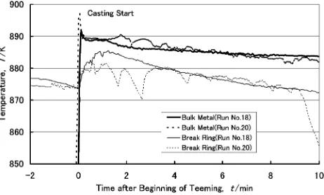 Fig. 6Two typical examples of temperature change in experiments.