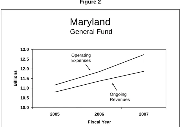 Figure 2 which shows the results of a structural deficit study in Maryland demonstrates  how structural problems result in a gap between revenues and spending that widens over time.