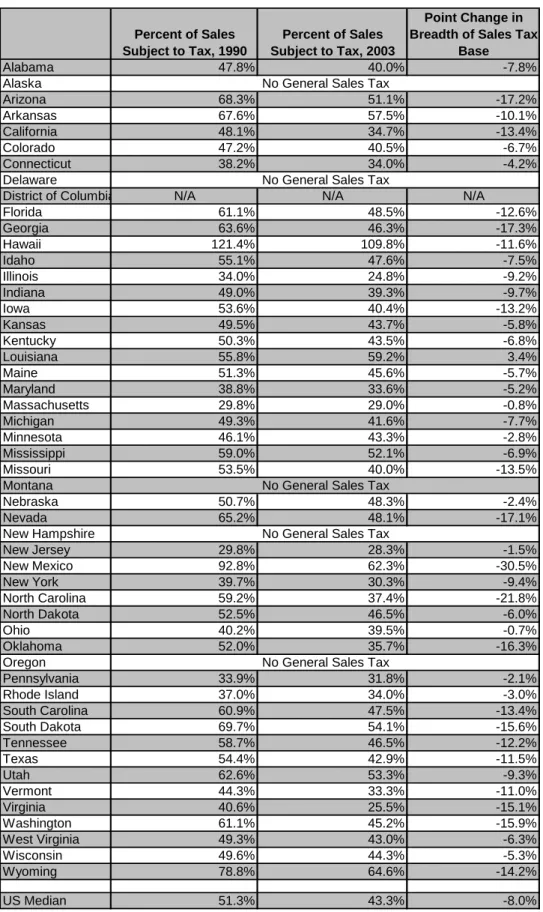 Table 1:  Sales Tax Base is Declining Percent of Sales  Subject to Tax, 1990 Percent of Sales  Subject to Tax, 2003 Point Change in  Breadth of Sales Tax 