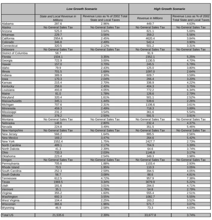 Table 6:  Estimated Revenue Loss Due to E-commerce, 2008 
