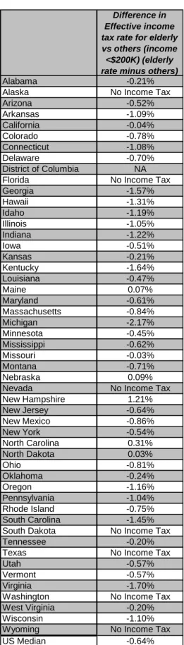Table 8:  Effective Rate of Income Tax for the Elderly 