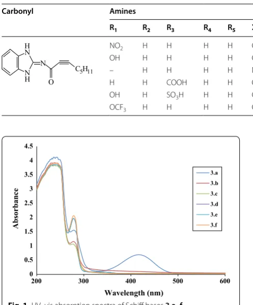 Fig. 1 UV–vis absorption spectra of Schiff bases 3.a–f