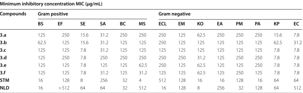 Table 3 FTIR spectroscopy of the synthesized Schiff bases 3.a–f 