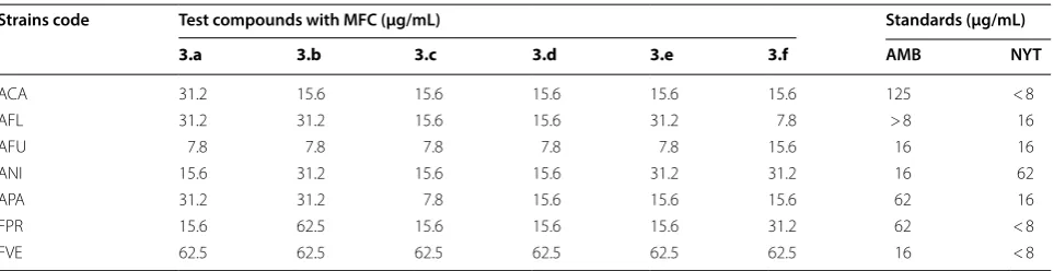 Table 5 Minimum fungicidal concentration (MFC) of Schiff bases 3.a–f 