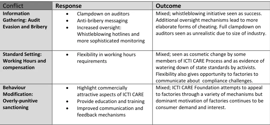 Table 8 Adaptation of the ICTI CARE Process 