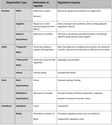 Table 1: Motivation and Capacity of State and Non-State Actors 