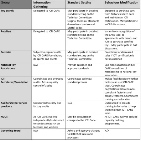 Table 6: Organization of the ICTI CARE Process 