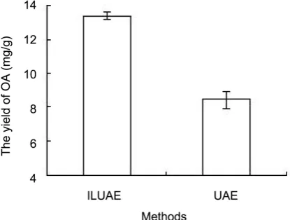 Figure 5. Comparison of the proposed ILUAE with the UAE method. 