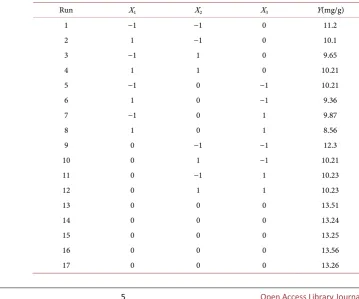 Table 1. Experimental factors level table for the RSM study in central composite design