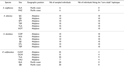 Table 1: List of sampled sites.