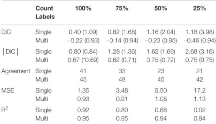 TABLE 3 | Comparison of our proposed multitask learning (MTL) model with state-of-the-art results in leaf counting on the Computer Vision Problems in Plant Phenotyping workshop (CVPPP) A1 test set.