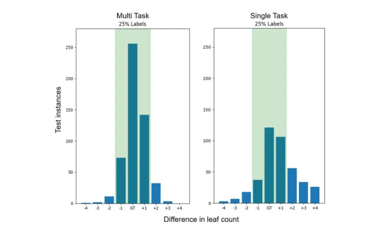 FIGURE 5 | Leaf count test accuracy when training with 25% of the count labels. The bars represent the sum of predictions in the Ara2013 test set which are equal the ground truth as well as the differences in count on either side