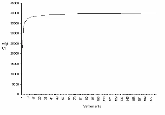 Figure 1. Settlements and their weight π 01 , sorted in ascending order 