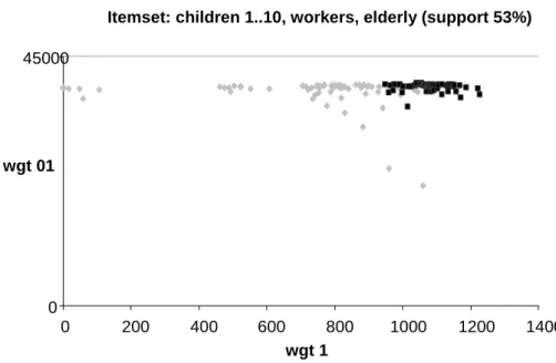 Figure 3. Objects covered by a frequent itemset (black). Objects not covered by itemset are grey 