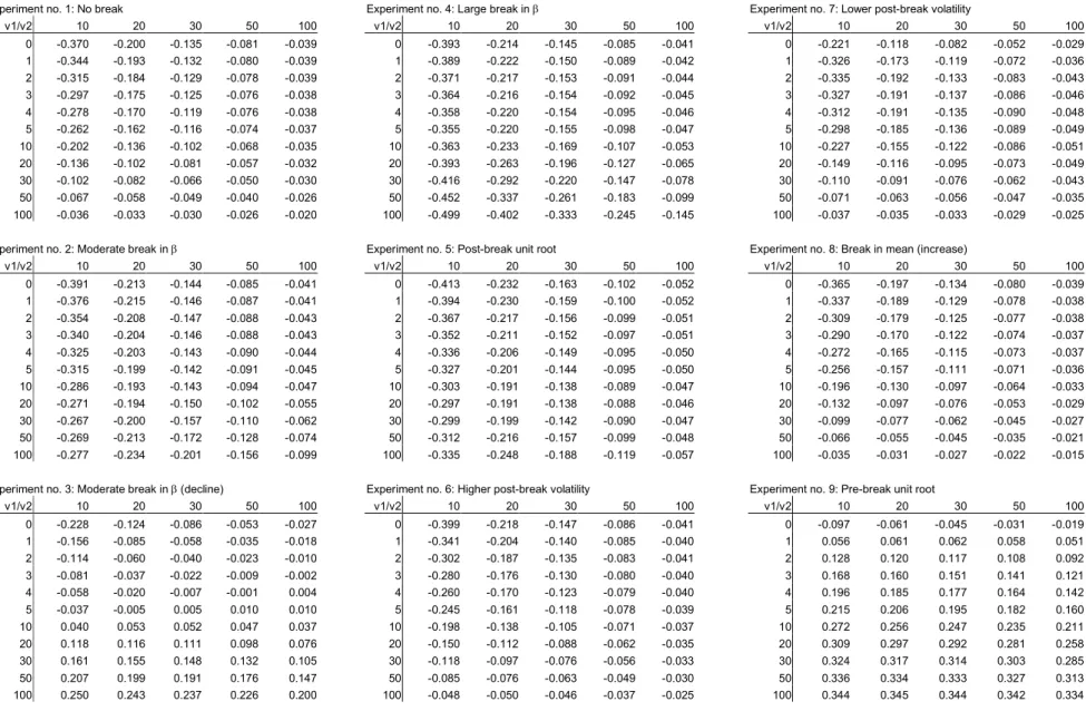 Table 2: Small sample bias of the OLS estimate of ββββ as a function of pre-break (v 1 ) and post-break (v 2 ) windows