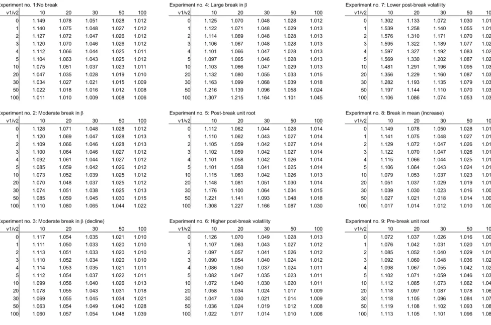 Table 4: Unconditional RMSFE as a function of pre-break (v 1 ) and post-break window (v 2 )