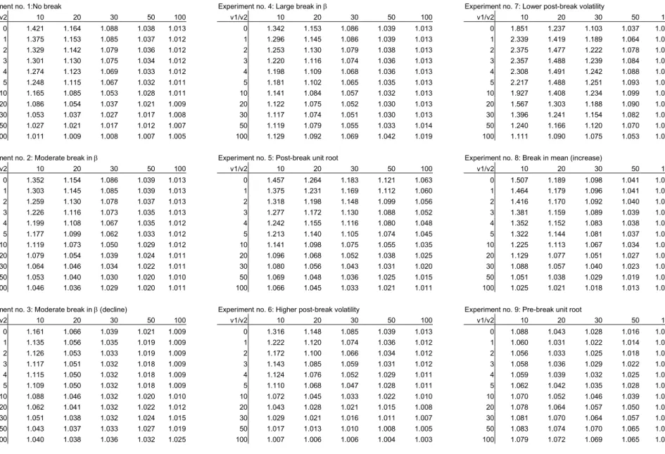 Table 5. RMSFE conditional on y T  = µ  2  2  2  2  + σ σσ σ 2222