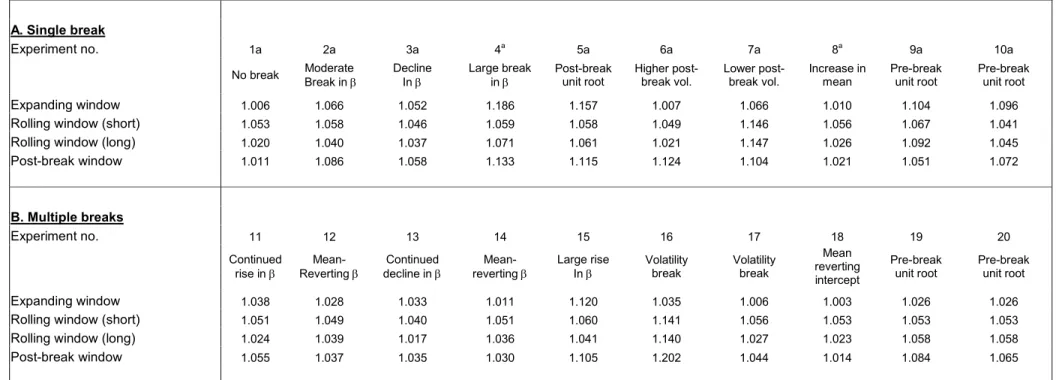 Table 6: RMSFE-values 