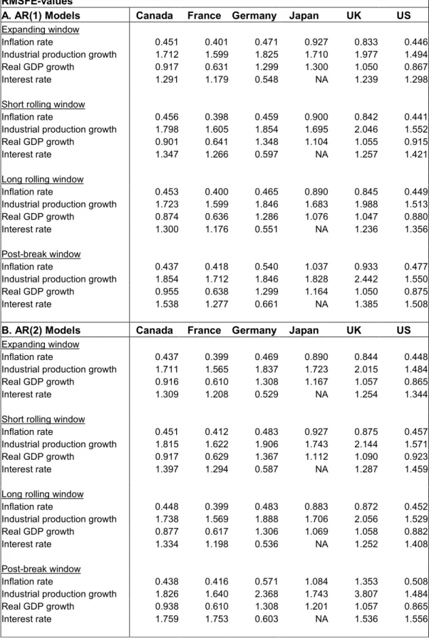 Table 7: Out-of-sample forecasting performance 