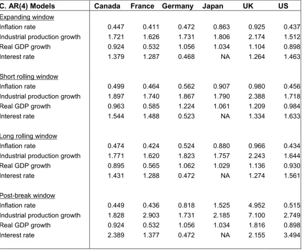 Table 7: Out-of-sample forecasting performance (continued) 