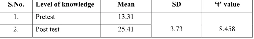 Table 4Comparison of pretest and post test level of knowledge of Antenatal 