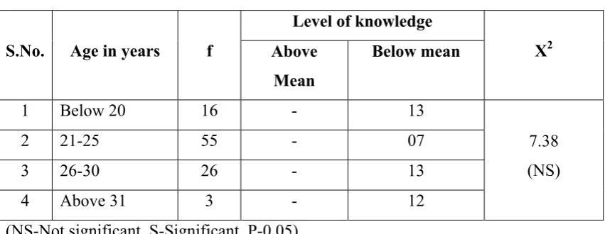 Table 5.  Association of Antenatal mother knowledge score with their religion 