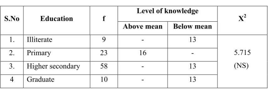 Table 5.d Association of Antenatal mothers knowledge score with their  