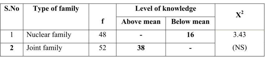 Table 5 .e Association of Antenatal mothers knowledge score with mother 