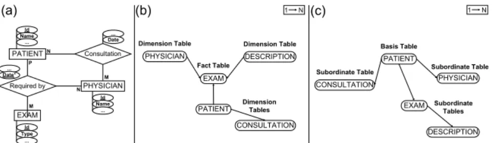 Fig. 1. An example comparing DW and the "wagging" process. (a) an Entity-Relation diagram  of a Hospital Medical Record Database; (b) a snow-flake schema of the same database in the  context of DW; (c) a hierarchical schema of the same database in 
