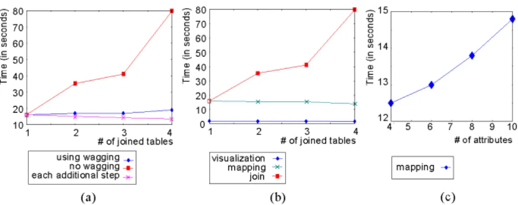 Fig. 2. Evaluating the performance of FatMapDB. (a) total time to join a basis relation with 0 to  3 subordinate relations and visualize 10 attributes from the resulting attributes of the  operational relation; (b) time spent by join, mapping and visualiza
