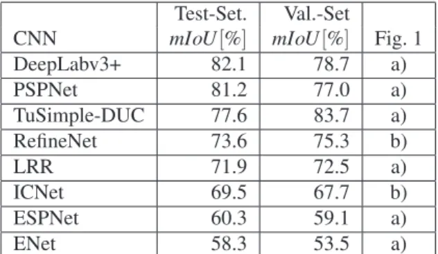 Table 1: Ranking of the CNNs based on their offi- offi-cial Cityscapes test dataset results (Test-Set