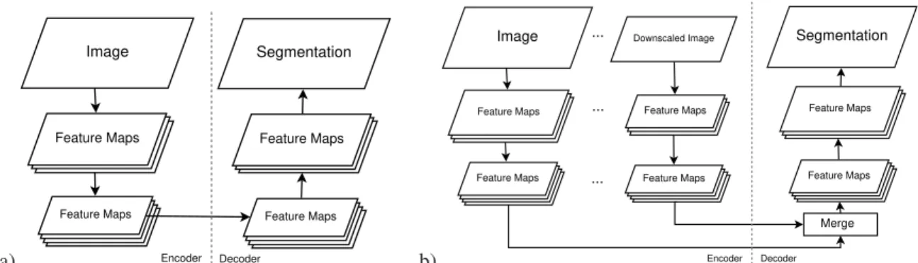 Figure 1: Basic CNN architecture for semantic segmentation; a) encoder-decoder; b) multi-path encoder-decoder