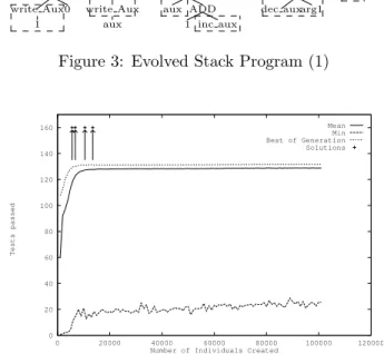 Figure 3: Evolved Stack Program (1)