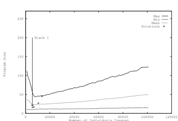 Figure 5: No. Trial Stacks Created v. Program Size, Means of 60 runs