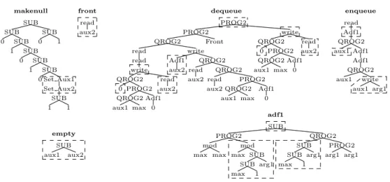 Figure 10: Evolved Queue Program (2) decrement operations. However such primitives need