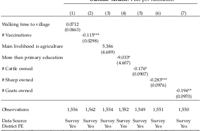 Table 1.4: Recipient level correlates of prices in the control group