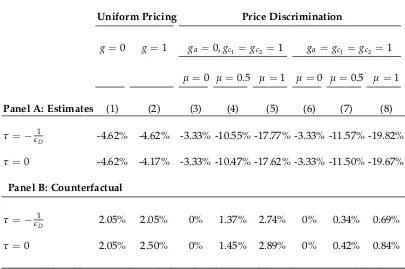 Table 1.10: Estimates of Welfare Effect of Marginally Reducing Prices